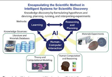 PDF Artificial Intelligence For Materials Discovery Semantic Scholar