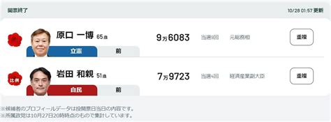 【さあ、開票だ。】衆院選佐賀1区 岩田和親氏が比例代表で当選確実 小選挙区では立憲前職にまた敗れる（2024年10月28日掲載）｜fbs