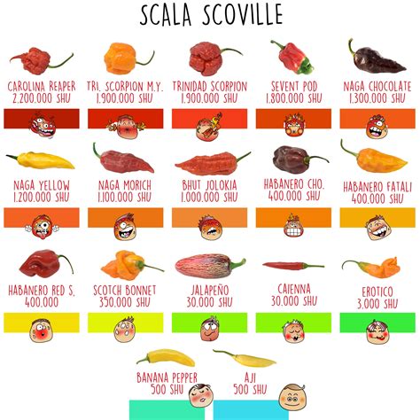 Piccante E Pungente Wilbur Scoville E La Scala Dei Peperoncini Peperita