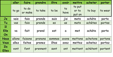 Verbes importants au présent aller faire prendre être avoir