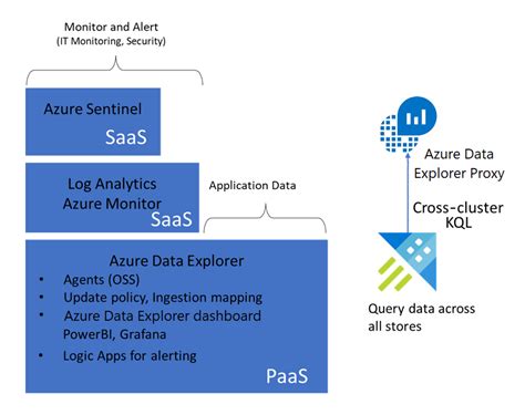 Long Term Security Log Retention With Azure Data Explorer Azure