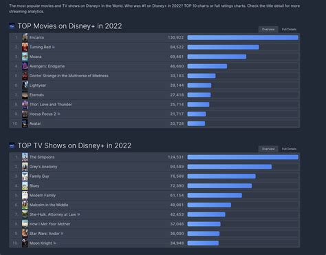 Ni Marvel Ni Star Wars Ni Gaitas Alucina Con Las Series Más Vistas De 2022 En Disney Plus