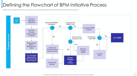 Defining The Flowchart Of Introducing Business Process Management Methodology Presentation