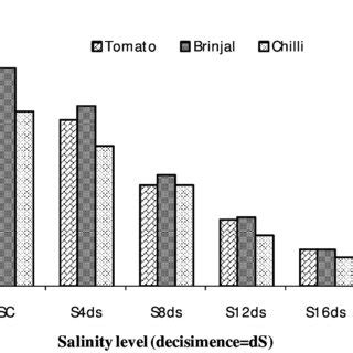 Effect Of Different NaCl Salinity Level On Shoot Length Of Seedling Of