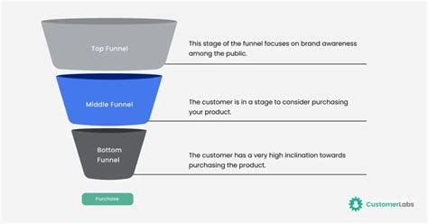 Sales Funnel Examples To Help You Boost Conversions Off