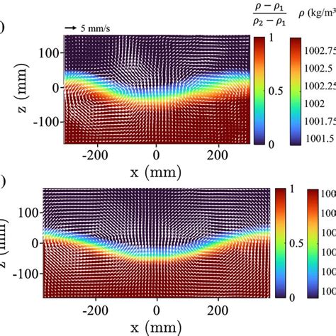 velocity vector fields plotted   density fields
