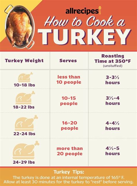 How Long to Cook a Turkey | Turkey cooking times, Smoked turkey ...