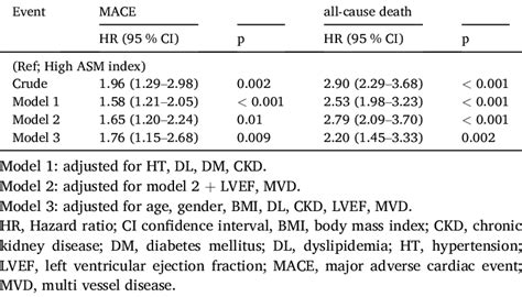 Cox Proportional Hazard Model For Mace And All Cause Death Download