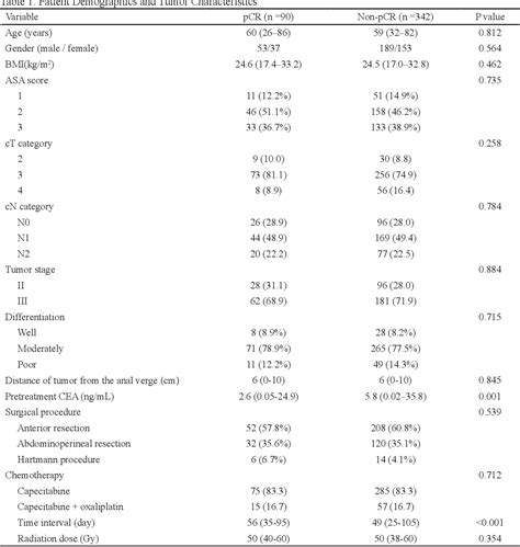 Table 1 From Predictive Factors For Pathologic Complete Response