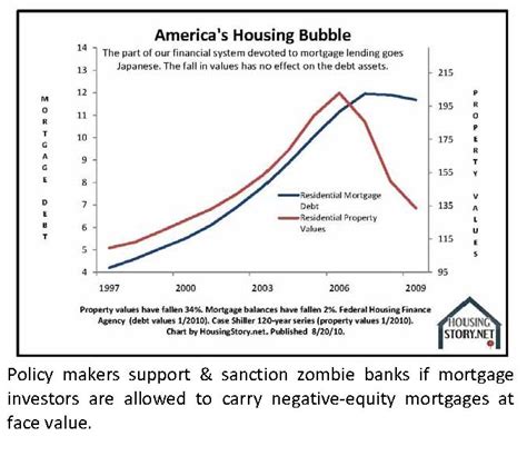 The Stages Of America S Housing Bubble Seeking Alpha