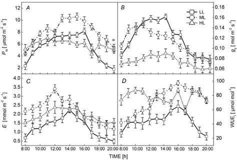 Diurnal Variation In Net Photosynthetic Rate Pn A Stomatal