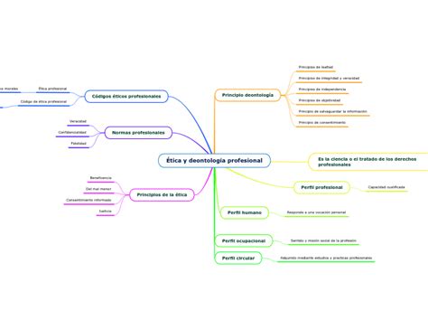 Ética Y Deontología Profesional Mindmap Eksempel