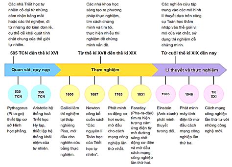 17 câu hỏi trắc nghiệm thuộc Bài tập Sơ lược về sự phát triển của Vật