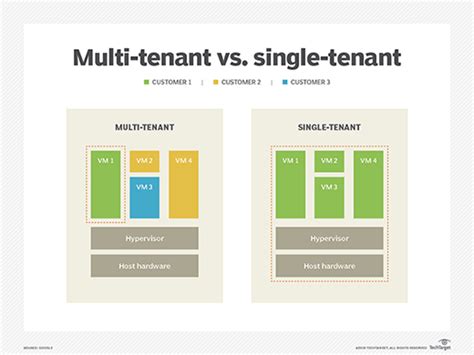 What Is Multi Tenancy Multi Tenant Architecture