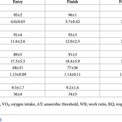 Trend Of Parameters Of Cardiopulmonary Exercise Test Download Scientific Diagram