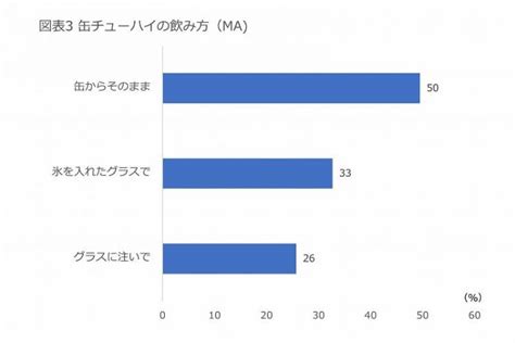 酒好きほぼ100人に聞いた缶チューハイ事情。「8割がアルコール度数を確認」と回答 イエノミスタイル 家飲みを楽しむ人の情報サイト