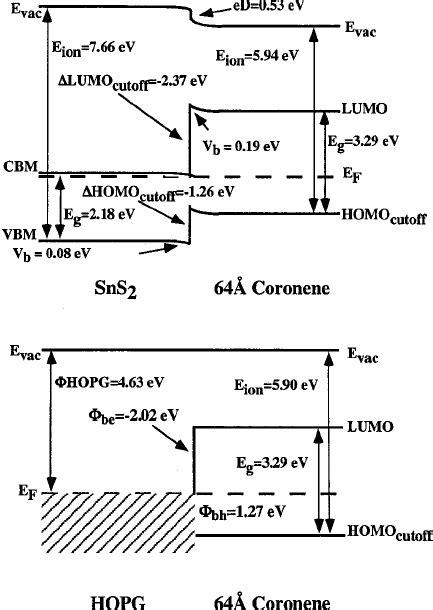 Schematic Of The Electronic Structure Of The Coronene Sns Top