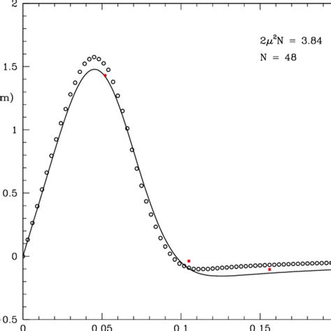 Phase Diagram Of The Dirac Spectrum In The Complex Z Plane For One