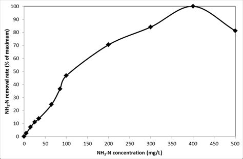 The Influence Of The Ammonia Nitrogen Concentration On The