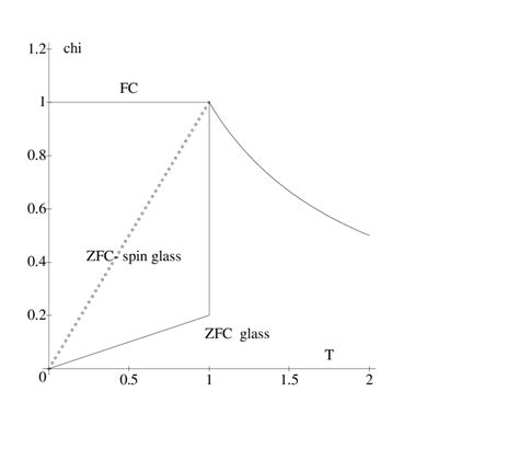 Schematic Plot Of The Field Cooled Fc And Zero Field Cooled Zfc