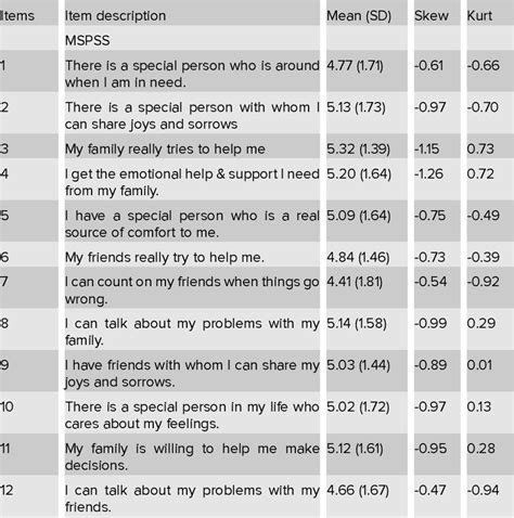 Table 2 From The Multidimensional Scale Of Perceived Social Support Among Menopausal Women