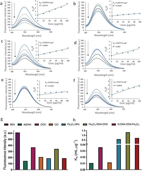 Fluorescence Emission Spectra And Stern Volmer Plots For Bsa Ligand