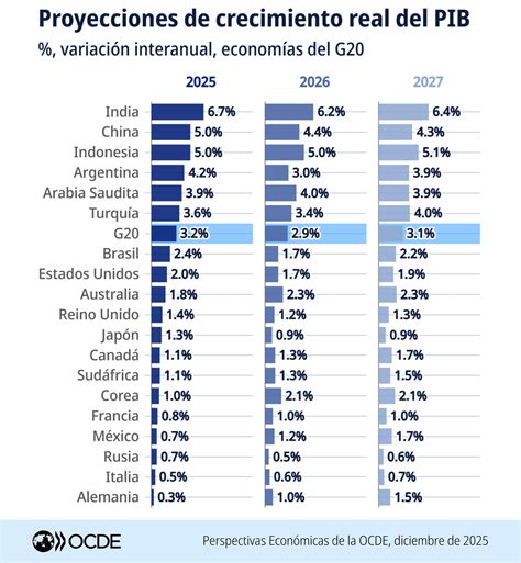 Golpe al optimismo argentino: proyectan menos crecimiento y más