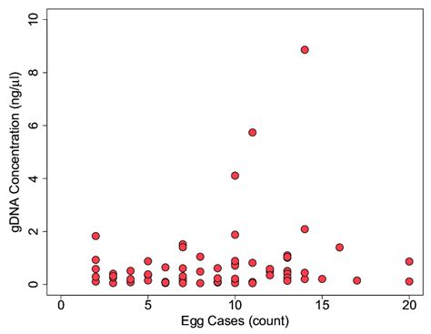 Relationship Of Genomic DNA Yield And The Number Of Egg Cases Per Field