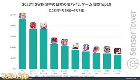 2023年ゴールデンウィーク期間中にもっとも収益を上げたスマホゲームは？ ファミ通app【スマホゲーム情報サイト】