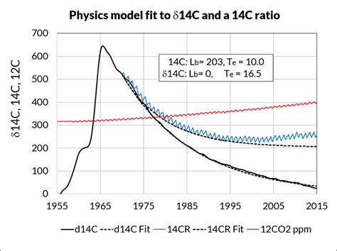 The impact of human CO2 on atmospheric CO2 – Summary - edberry.com