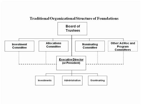 organizational chart   profit organization minimalist chart design