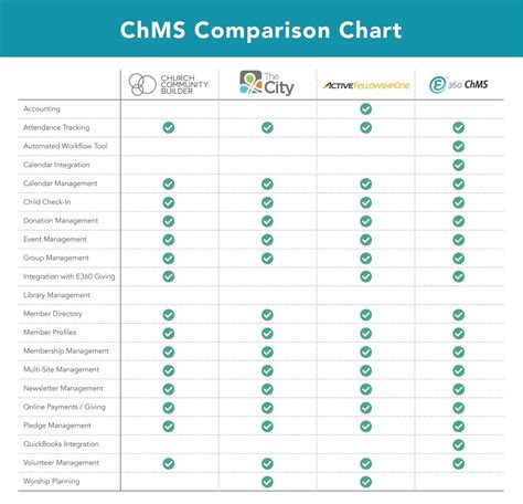 What S The Best Church Management Software Church Community Builder Vs The City Vs Fellowship