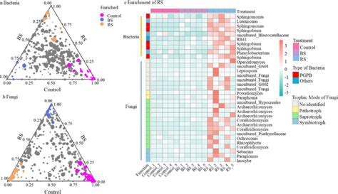 The Differentially Abundant Asvs Among Different Treatments Ternary