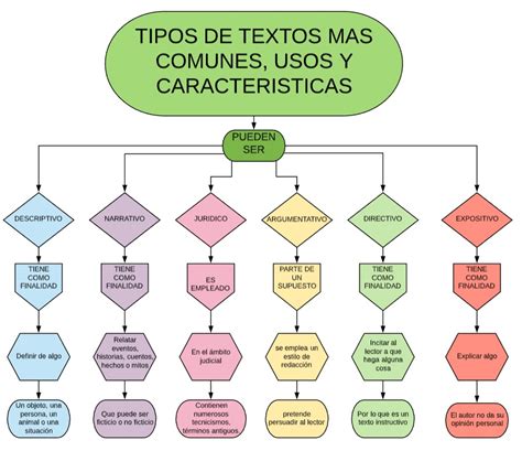 Mapa Conceptual Tipos De Textos Tipos De Texto Mapa Conceptual Mapa Conseptual