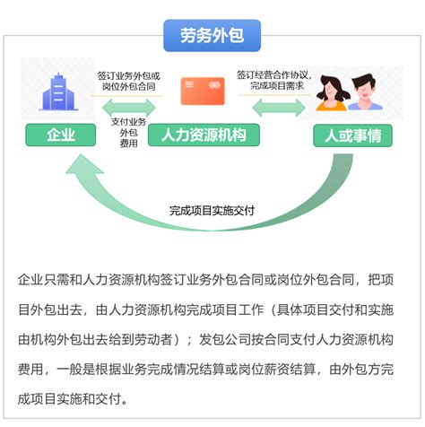 劳务派遣劳务外包人力资源服务外包的区别 腾讯新闻