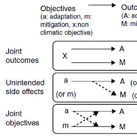 Relationships Between Adaptation And Mitigation Conceptualised In Three