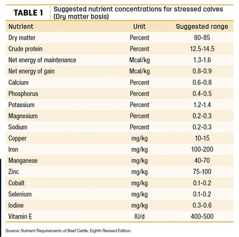 Ask The Consultant Updated Recommendations For Beef Cattle Nutrition Progressive Cattle Ag