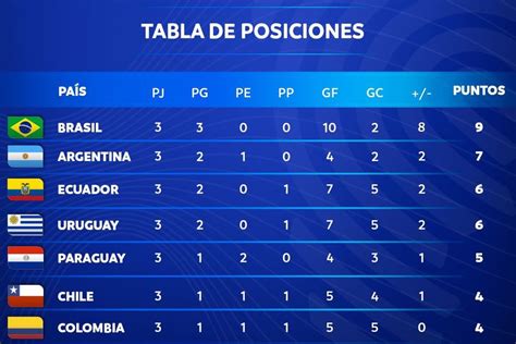 Tabla De Posiciones Qatar 2022 Tabla De Posiciones De Eliminatorias Qatar 2022 Perú Oct