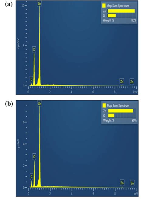 Eds Spectra Of Zn Oh 2 And Zno Nanophosphors Respectively Prepared