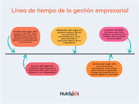 Gestion Empresarial Linea Del Tiempo Linea Del Tiempo Gestion Images