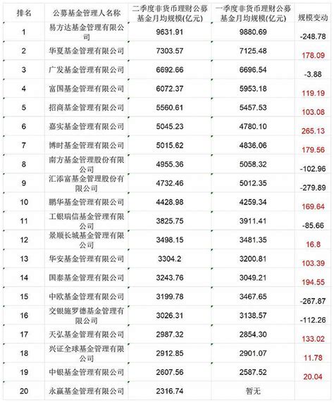 二季度公募非货规模top20里12家增加，永赢基金首进前20天天基金网