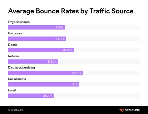 What Is Bounce Rate and What Is a Good Rate?
