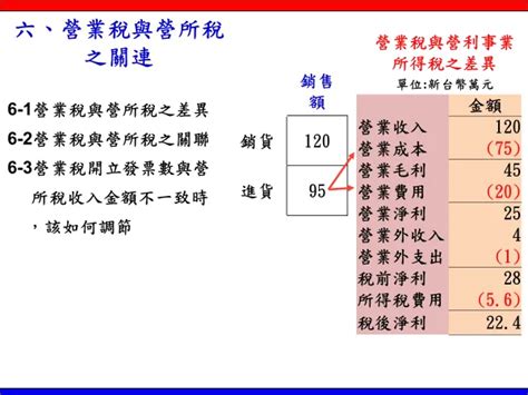 營業稅節稅規劃及常見錯誤解析