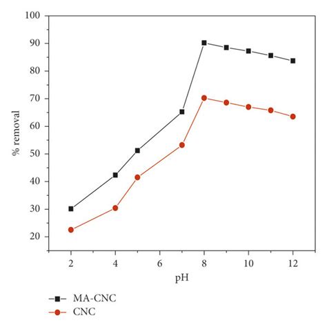 The Effect Of Ph A And Agitation Speed B For The Removal Of Cdii