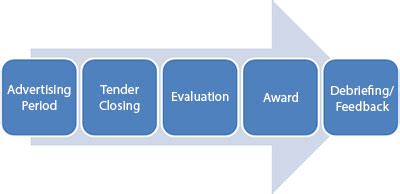 5 Steps to Tendering Success | Arvo|Procurement Consultancy|021 4205 561