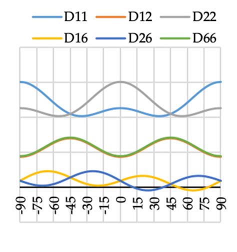 Elements A A B B And C D Of Laminate Stiffness Matrix