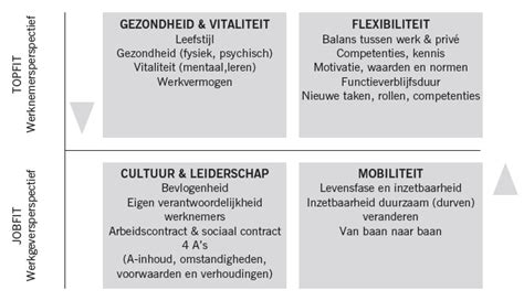 Van Verzuimbeleid Naar Duurzame Inzetbaarheid Boom Management