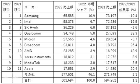 2022年世界半導体ランキングの1位はsamsung、影の1位はtsmc セミコンポータル