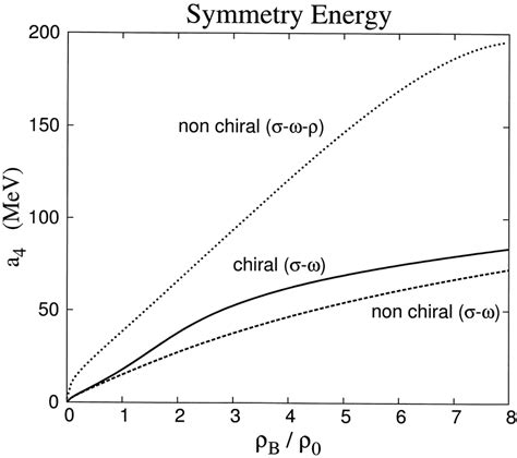 5 Symmetry Energies In Nonchiral σ ω ρ Isospin Asymmetric Matter