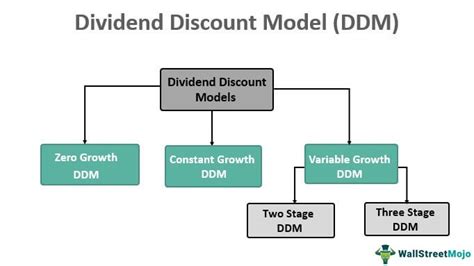 Dividend Discount Model DDM Formula Variations 59 OFF